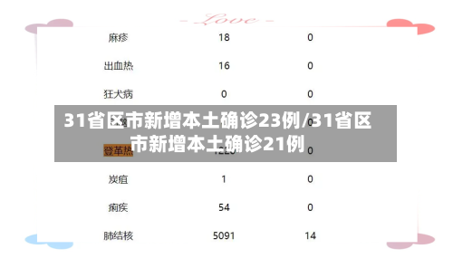 31省区市新增本土确诊23例/31省区市新增本土确诊21例