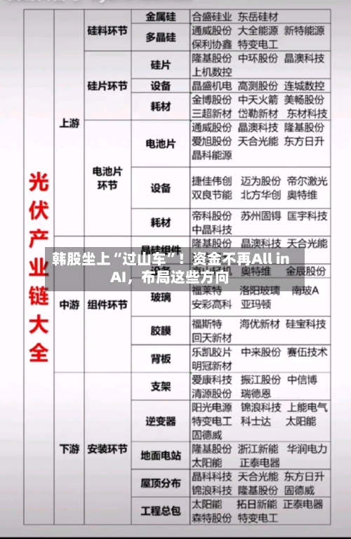韩股坐上“过山车”！资金不再All in AI，布局这些方向