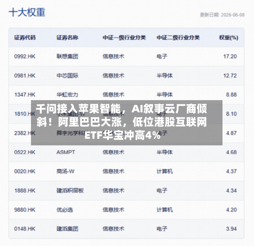 千问接入苹果智能，AI叙事云厂商倾斜！阿里巴巴大涨，低位港股互联网ETF华宝冲高4%