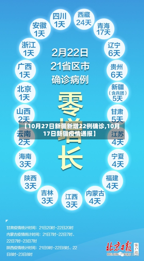 【10月27日新疆新增22例确诊,10月17日新疆疫情通报】