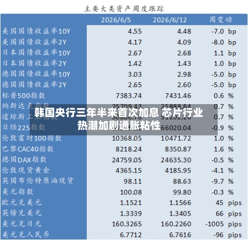 韩国央行三年半来首次加息 芯片行业热潮加剧通胀粘性-第2张图片