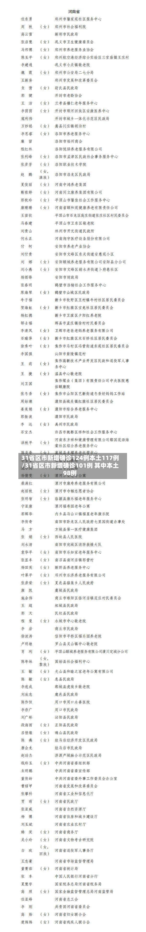 31省区市新增确诊124例本土117例/31省区市新增确诊101例 其中本土98例