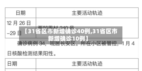 【31省区市新增确诊40例,31省区市新增确诊10例】