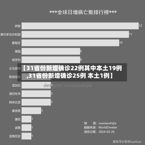【31省份新增确诊22例其中本土19例,31省份新增确诊25例 本土1例】