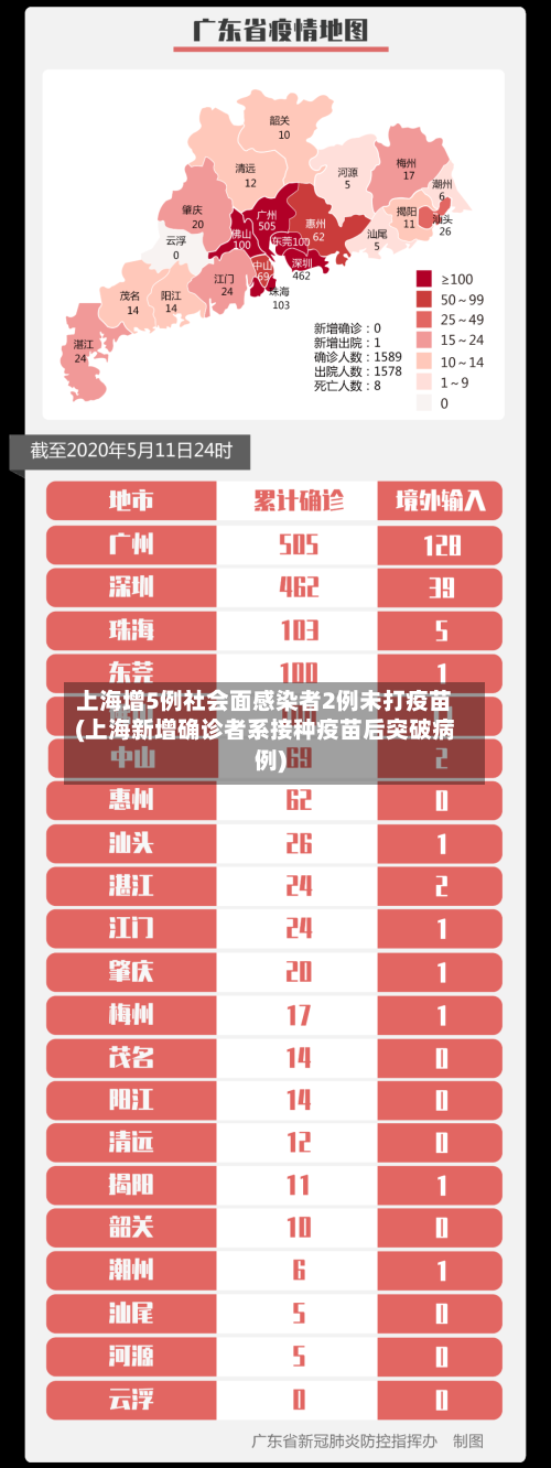 上海增5例社会面感染者2例未打疫苗(上海新增确诊者系接种疫苗后突破病例)
