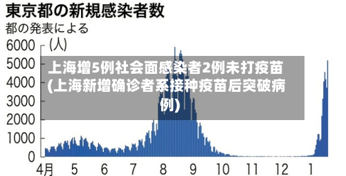 上海增5例社会面感染者2例未打疫苗(上海新增确诊者系接种疫苗后突破病例)-第2张图片