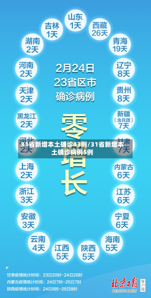 31省新增本土确诊43例/31省新增本土确诊病例5例