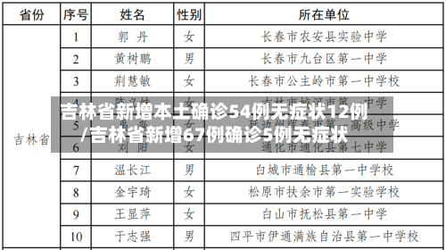 吉林省新增本土确诊54例无症状12例/吉林省新增67例确诊5例无症状