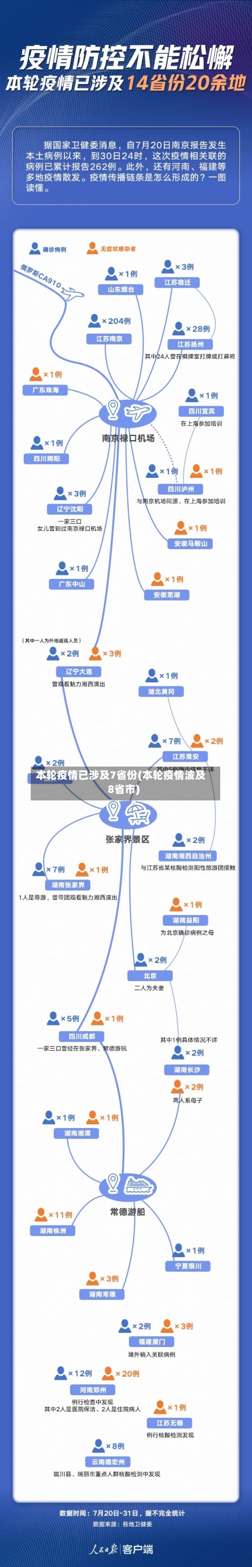 本轮疫情已涉及7省份(本轮疫情波及8省市)