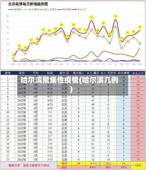 哈尔滨聚集性疫情(哈尔滨几例)