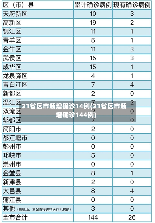 31省区市新增确诊14例(31省区市新增确诊144例)-第2张图片
