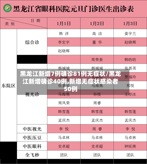 黑龙江新增7例确诊81例无症状/黑龙江新增确诊40例,新增无症状感染者50例-第3张图片
