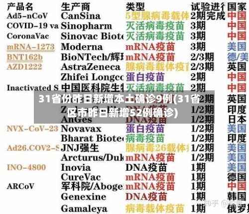 31省份昨日新增本土确诊9例(31省区市昨日新增52例确诊)-第3张图片