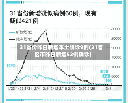 31省份昨日新增本土确诊9例(31省区市昨日新增52例确诊)