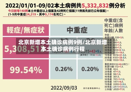 北京新增本土确诊病例9例/北京新增本土确诊病例行程