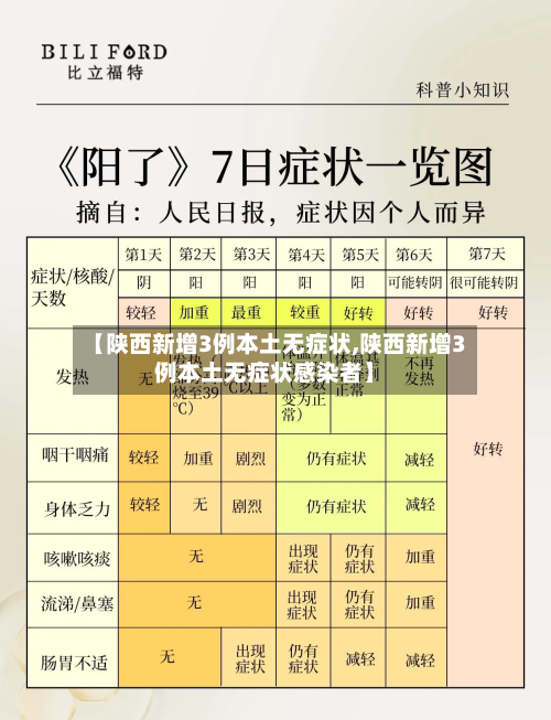 【陕西新增3例本土无症状,陕西新增3例本土无症状感染者】