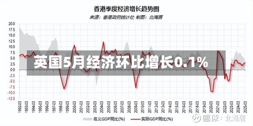 英国5月经济环比增长0.1%