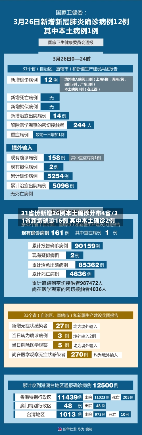 31省份新增26例本土确诊分布4省/31省新增确诊16例 其中本土确诊2例-第2张图片