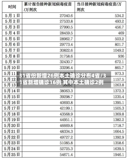 31省份新增26例本土确诊分布4省/31省新增确诊16例 其中本土确诊2例