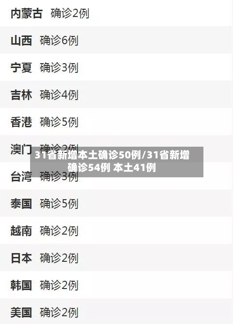 31省新增本土确诊50例/31省新增确诊54例 本土41例