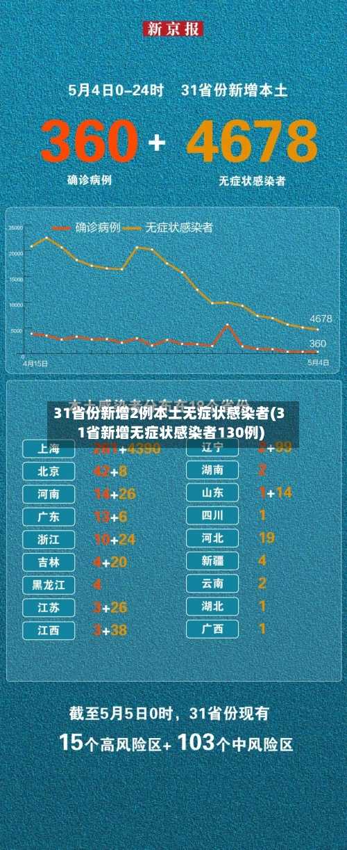 31省份新增2例本土无症状感染者(31省新增无症状感染者130例)-第3张图片