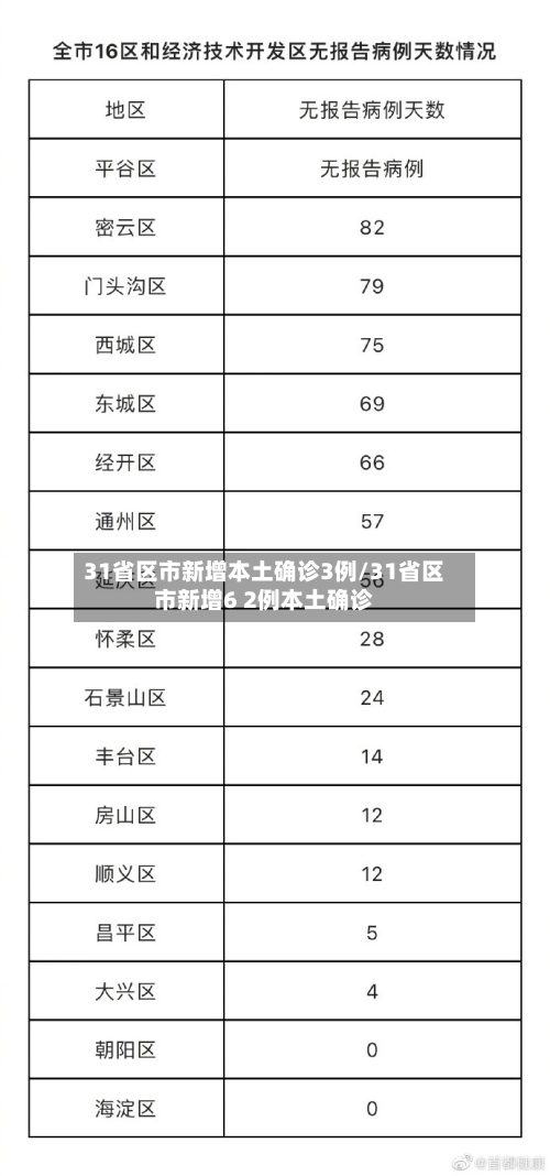 31省区市新增本土确诊3例/31省区市新增6 2例本土确诊-第2张图片