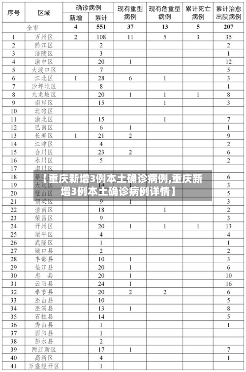 【重庆新增3例本土确诊病例,重庆新增3例本土确诊病例详情】-第2张图片