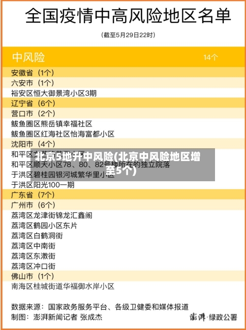 北京5地升中风险(北京中风险地区增至5个)-第2张图片
