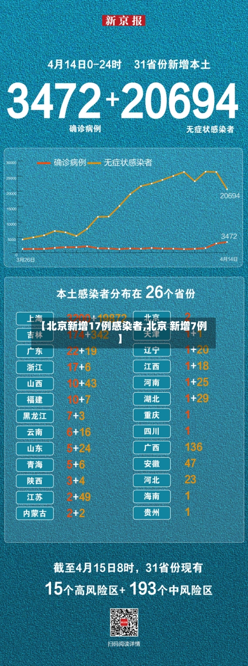 【北京新增17例感染者,北京 新增7例】