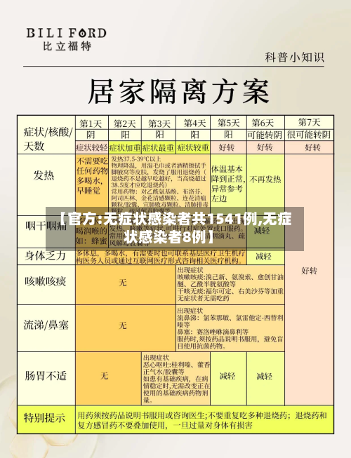 【官方:无症状感染者共1541例,无症状感染者8例】