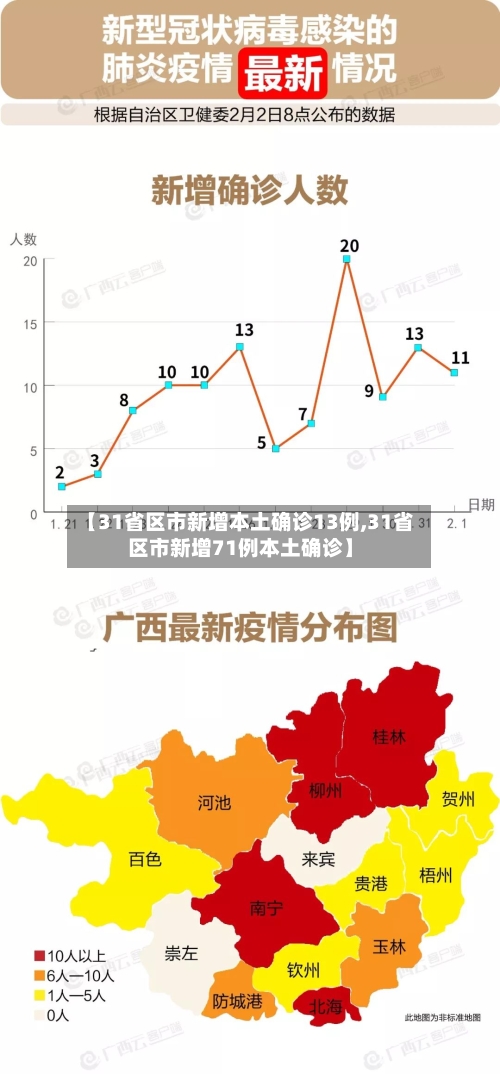 【31省区市新增本土确诊13例,31省区市新增71例本土确诊】