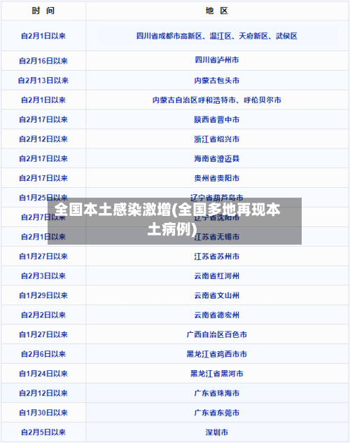 全国本土感染激增(全国多地再现本土病例)