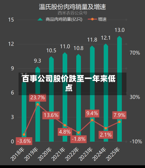 百事公司股价跌至一年来低点
