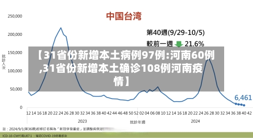 【31省份新增本土病例97例:河南60例,31省份新增本土确诊108例河南疫情】-第2张图片