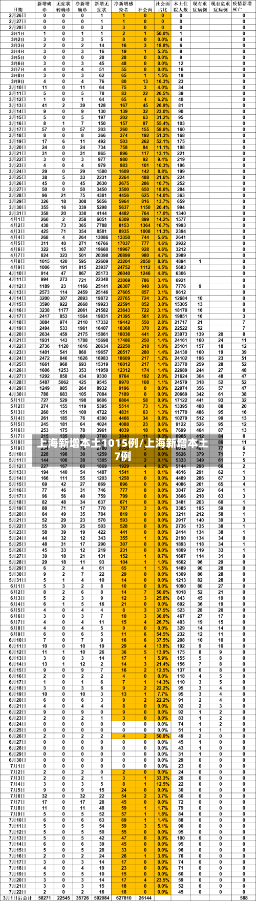 上海新增本土1015例/上海新增本土7例-第2张图片