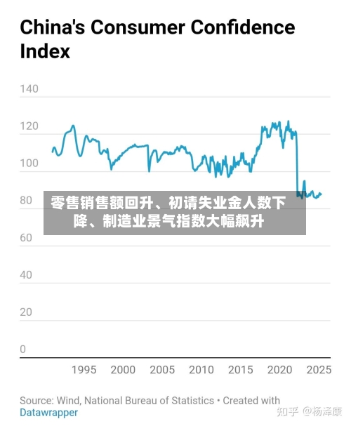 零售销售额回升、初请失业金人数下降、制造业景气指数大幅飙升-第2张图片