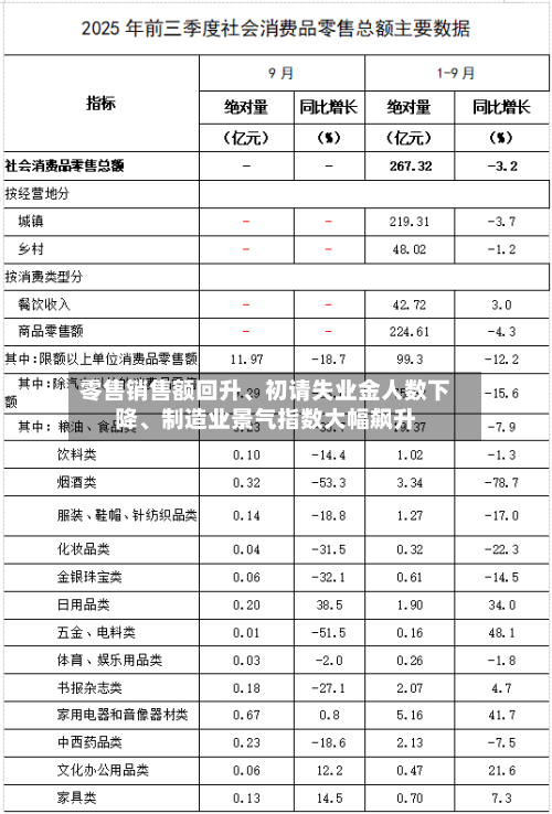 零售销售额回升、初请失业金人数下降、制造业景气指数大幅飙升