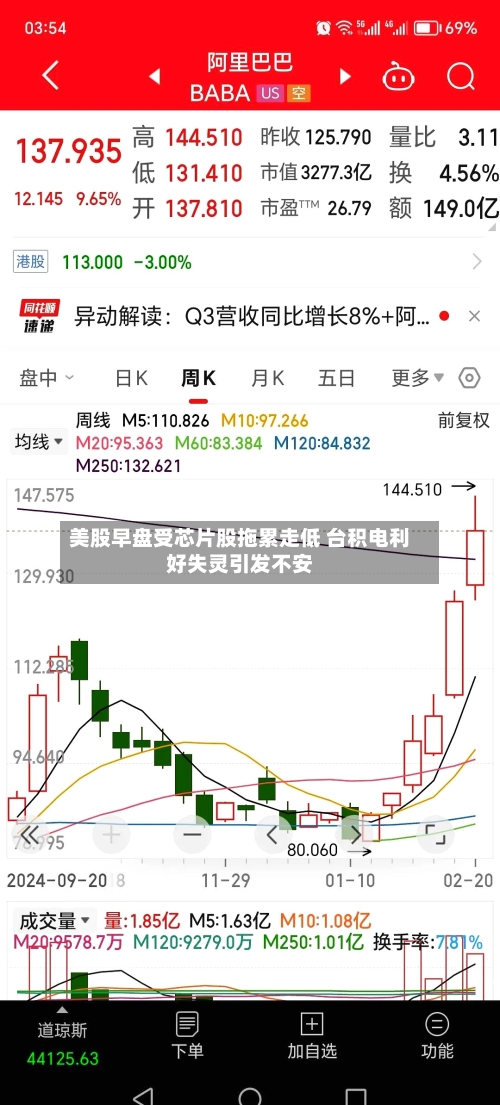 美股早盘受芯片股拖累走低 台积电利好失灵引发不安-第2张图片