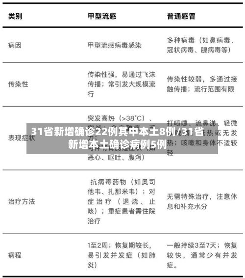 31省新增确诊22例其中本土8例/31省新增本土确诊病例5例