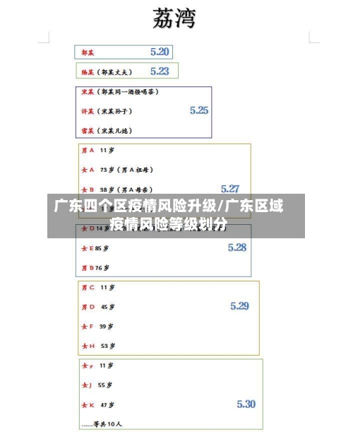 广东四个区疫情风险升级/广东区域疫情风险等级划分