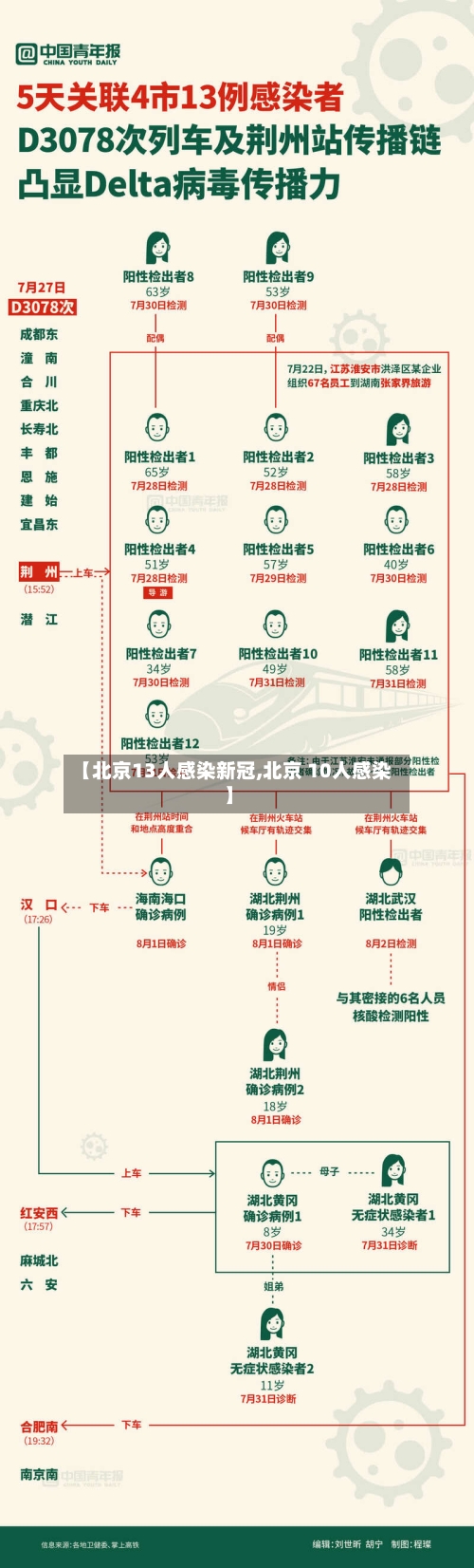 【北京13人感染新冠,北京 10人感染】-第2张图片