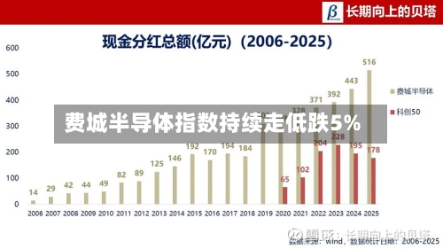 费城半导体指数持续走低跌5%-第2张图片