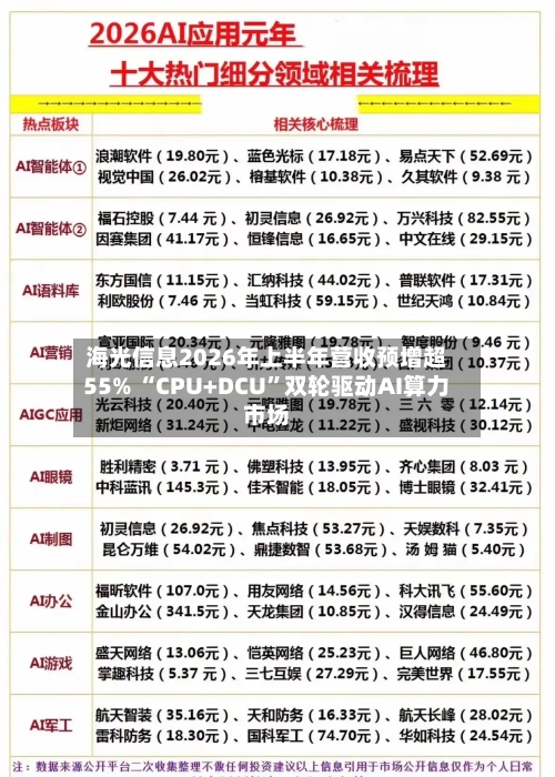 海光信息2026年上半年营收预增超55% “CPU+DCU”双轮驱动AI算力市场