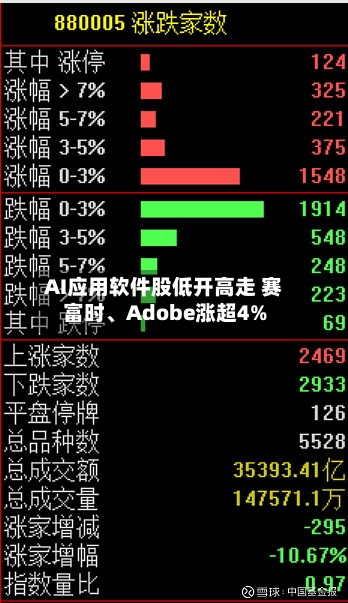 AI应用软件股低开高走 赛富时、Adobe涨超4%