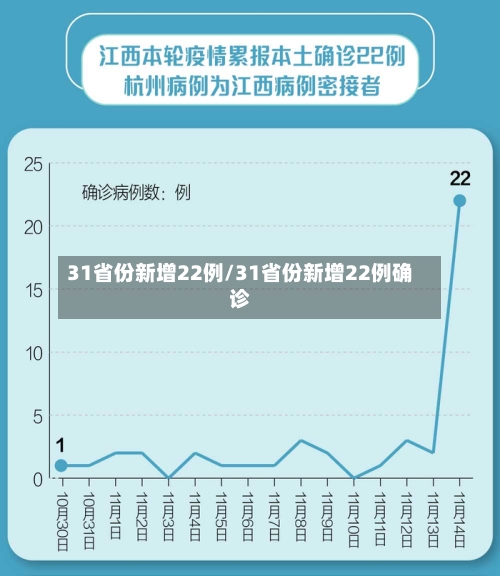 31省份新增22例/31省份新增22例确诊-第2张图片