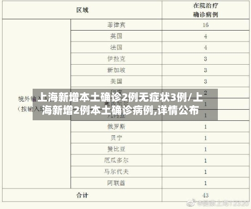 上海新增本土确诊2例无症状3例/上海新增2例本土确诊病例,详情公布-第3张图片