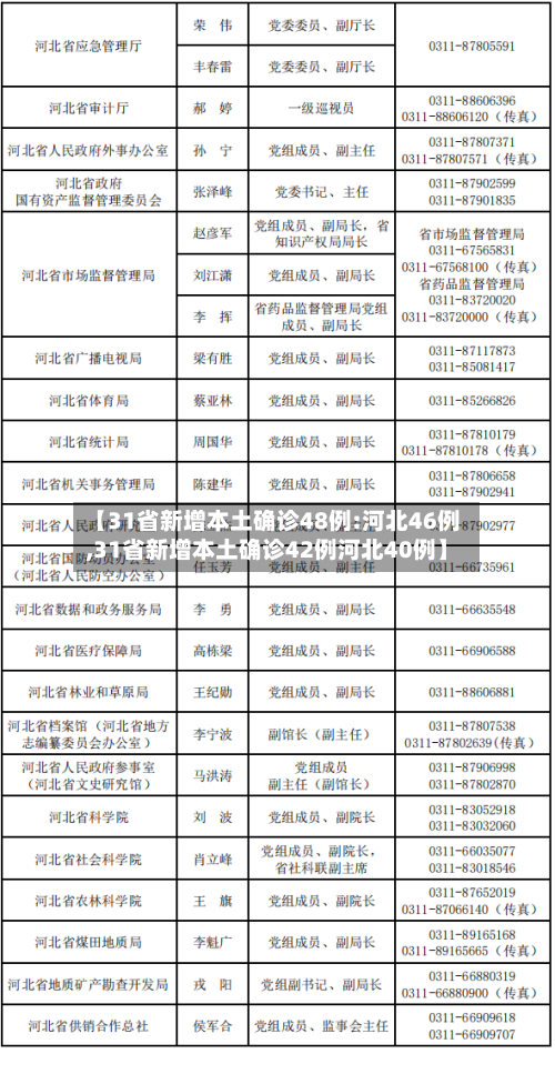 【31省新增本土确诊48例:河北46例,31省新增本土确诊42例河北40例】-第2张图片