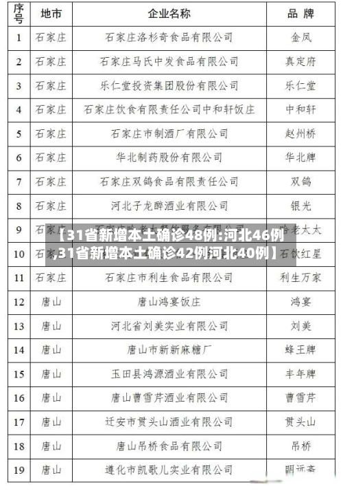 【31省新增本土确诊48例:河北46例,31省新增本土确诊42例河北40例】-第3张图片