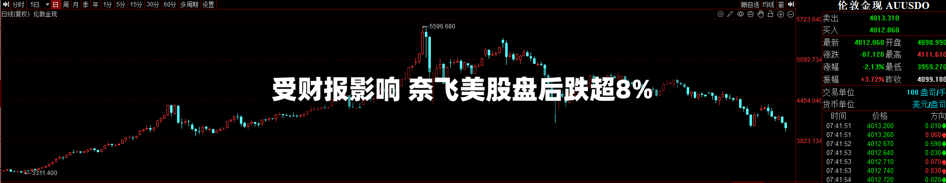 受财报影响 奈飞美股盘后跌超8%-第2张图片