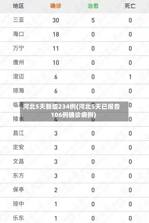 河北5天新增234例(河北5天已报告106例确诊病例)-第2张图片